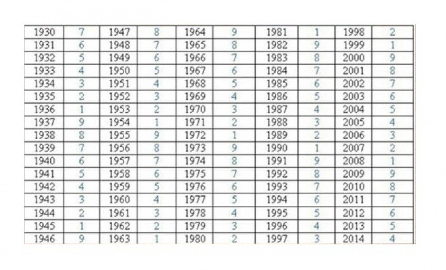 Karma-táblázat - Ezt tartogatja a számodra a sors születési éved alapján 